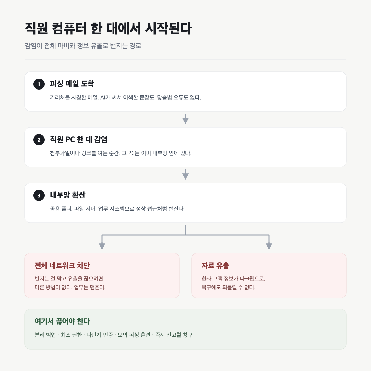 직원 컴퓨터 한 대가 병원 전체를 멈춘다 — AI 피싱 시대에 사무실이 준비해야 할 것